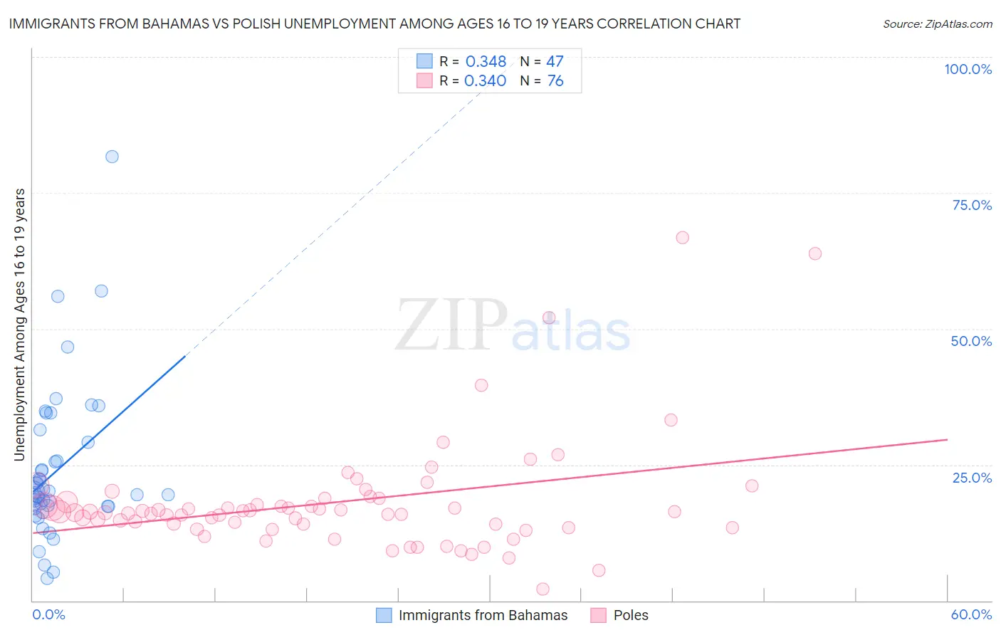 Immigrants from Bahamas vs Polish Unemployment Among Ages 16 to 19 years