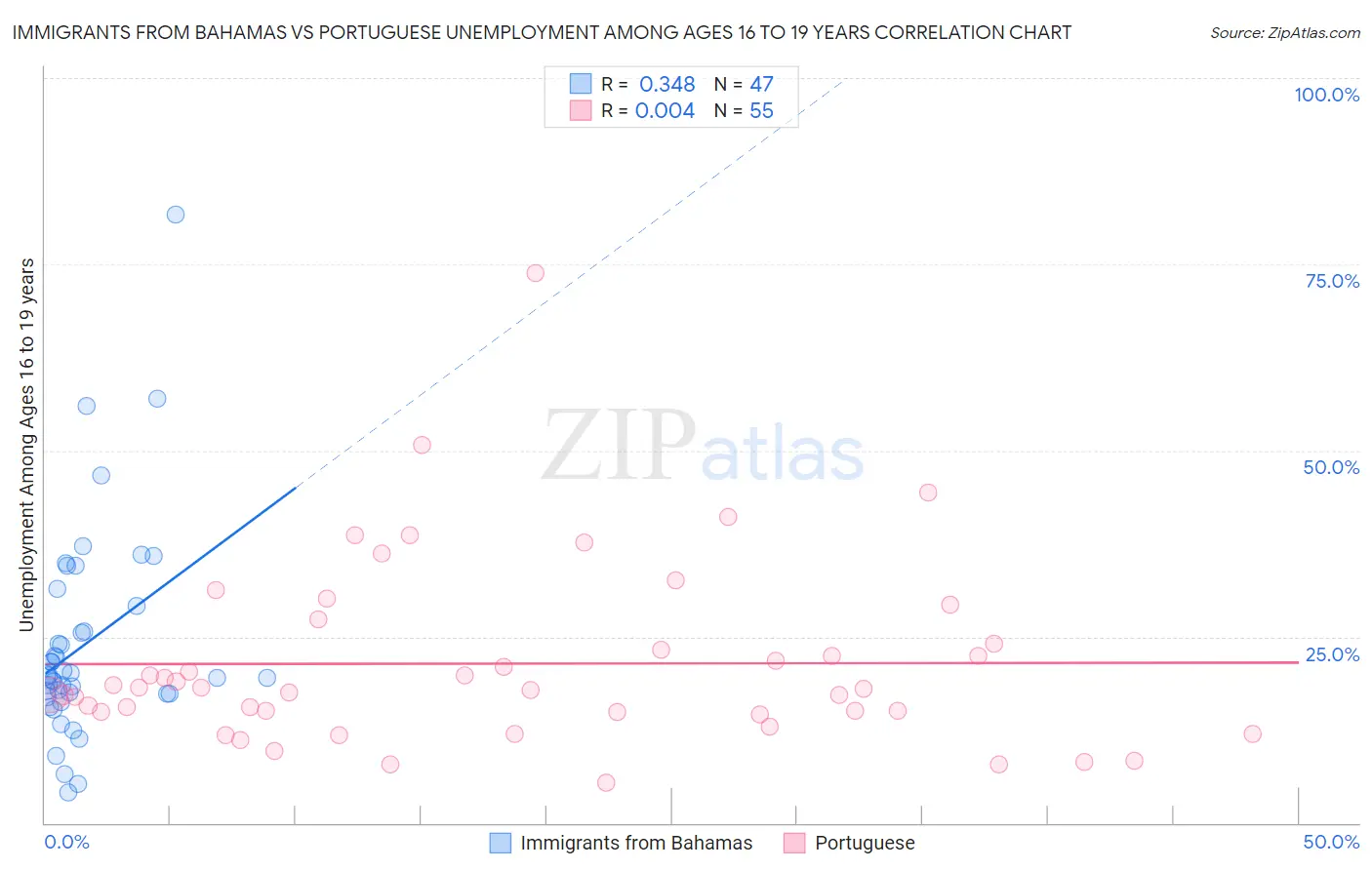 Immigrants from Bahamas vs Portuguese Unemployment Among Ages 16 to 19 years