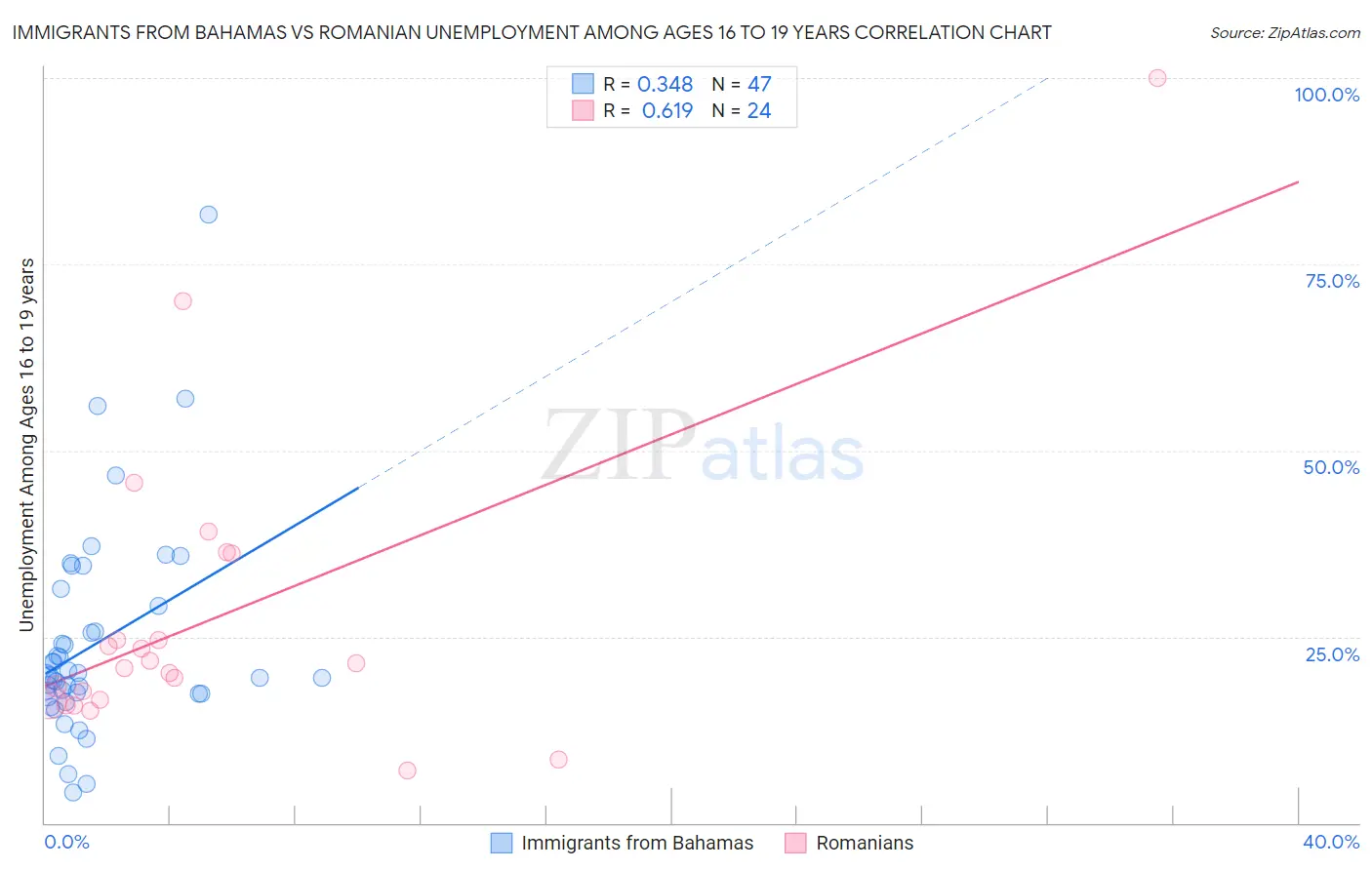 Immigrants from Bahamas vs Romanian Unemployment Among Ages 16 to 19 years