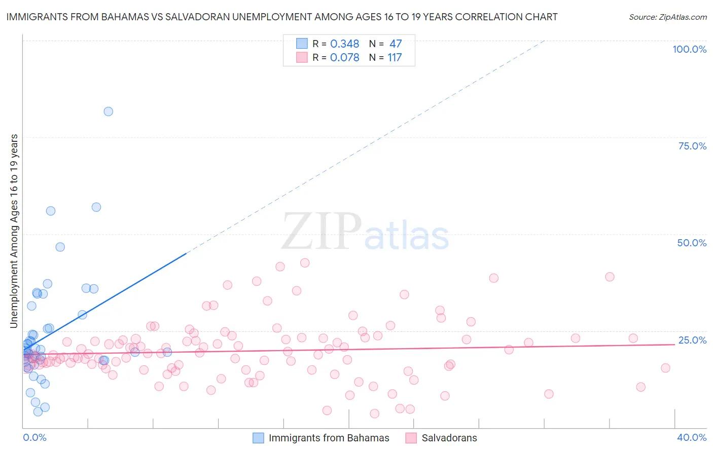 Immigrants from Bahamas vs Salvadoran Unemployment Among Ages 16 to 19 years