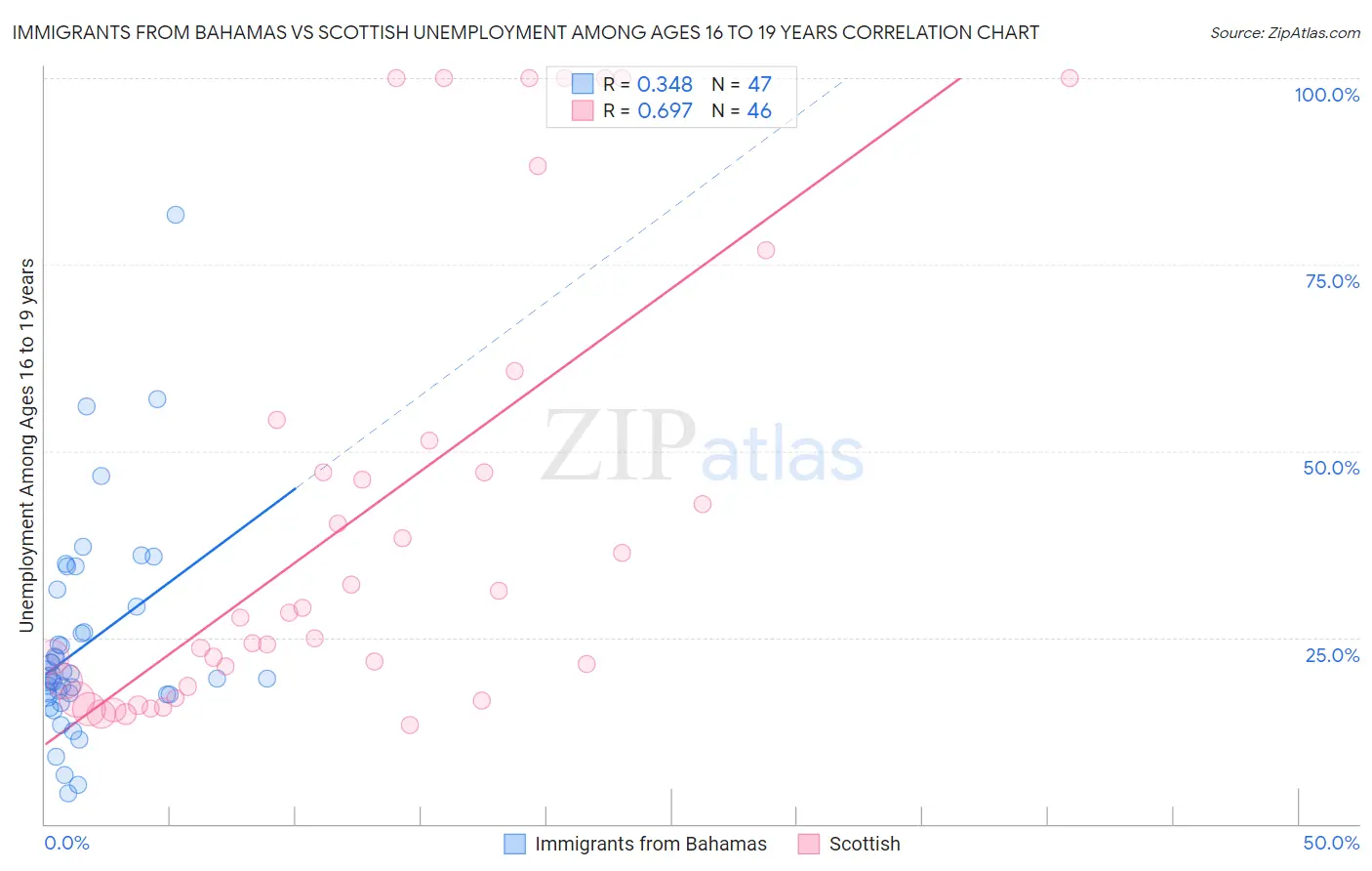 Immigrants from Bahamas vs Scottish Unemployment Among Ages 16 to 19 years
