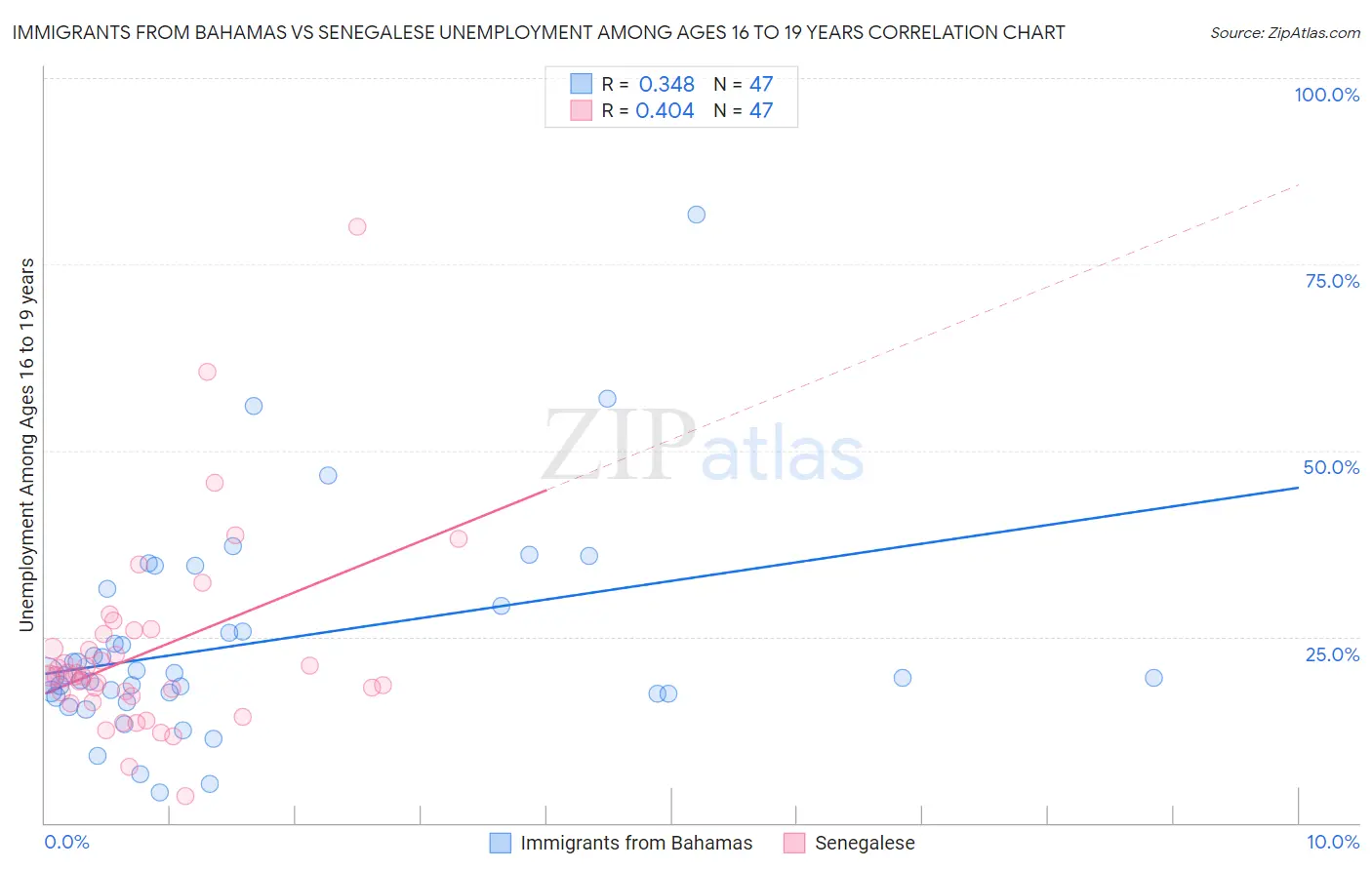 Immigrants from Bahamas vs Senegalese Unemployment Among Ages 16 to 19 years