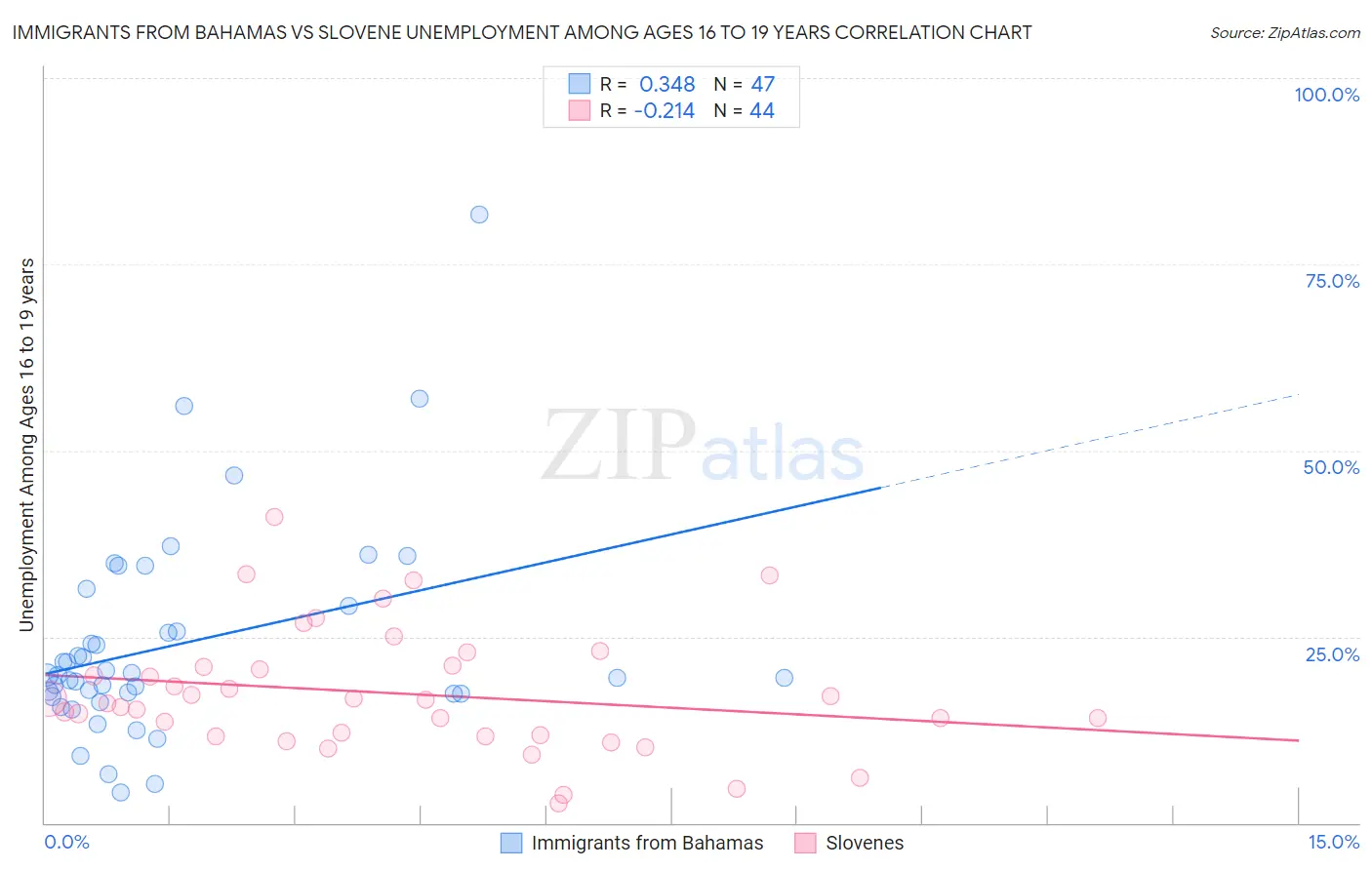 Immigrants from Bahamas vs Slovene Unemployment Among Ages 16 to 19 years