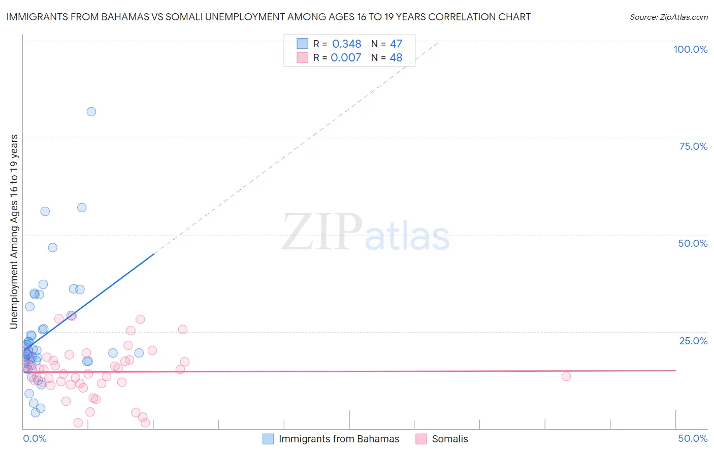 Immigrants from Bahamas vs Somali Unemployment Among Ages 16 to 19 years