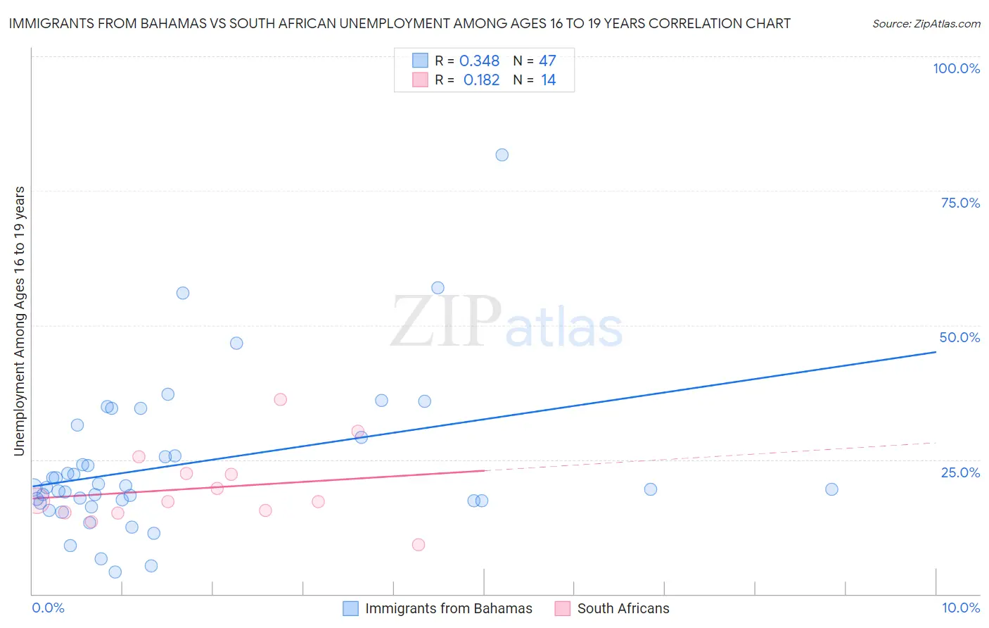 Immigrants from Bahamas vs South African Unemployment Among Ages 16 to 19 years