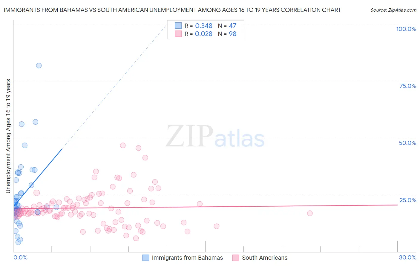 Immigrants from Bahamas vs South American Unemployment Among Ages 16 to 19 years