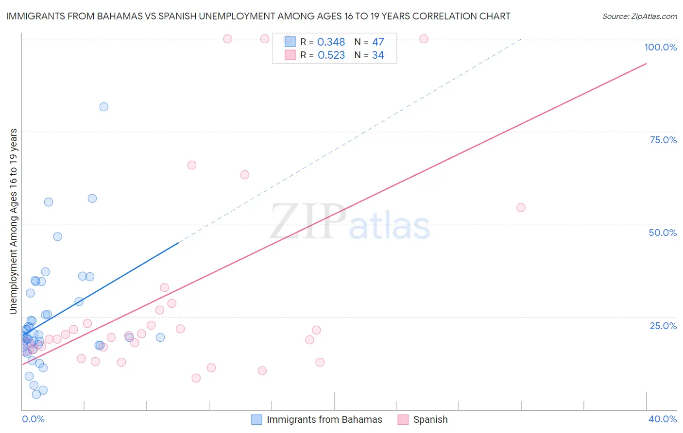 Immigrants from Bahamas vs Spanish Unemployment Among Ages 16 to 19 years