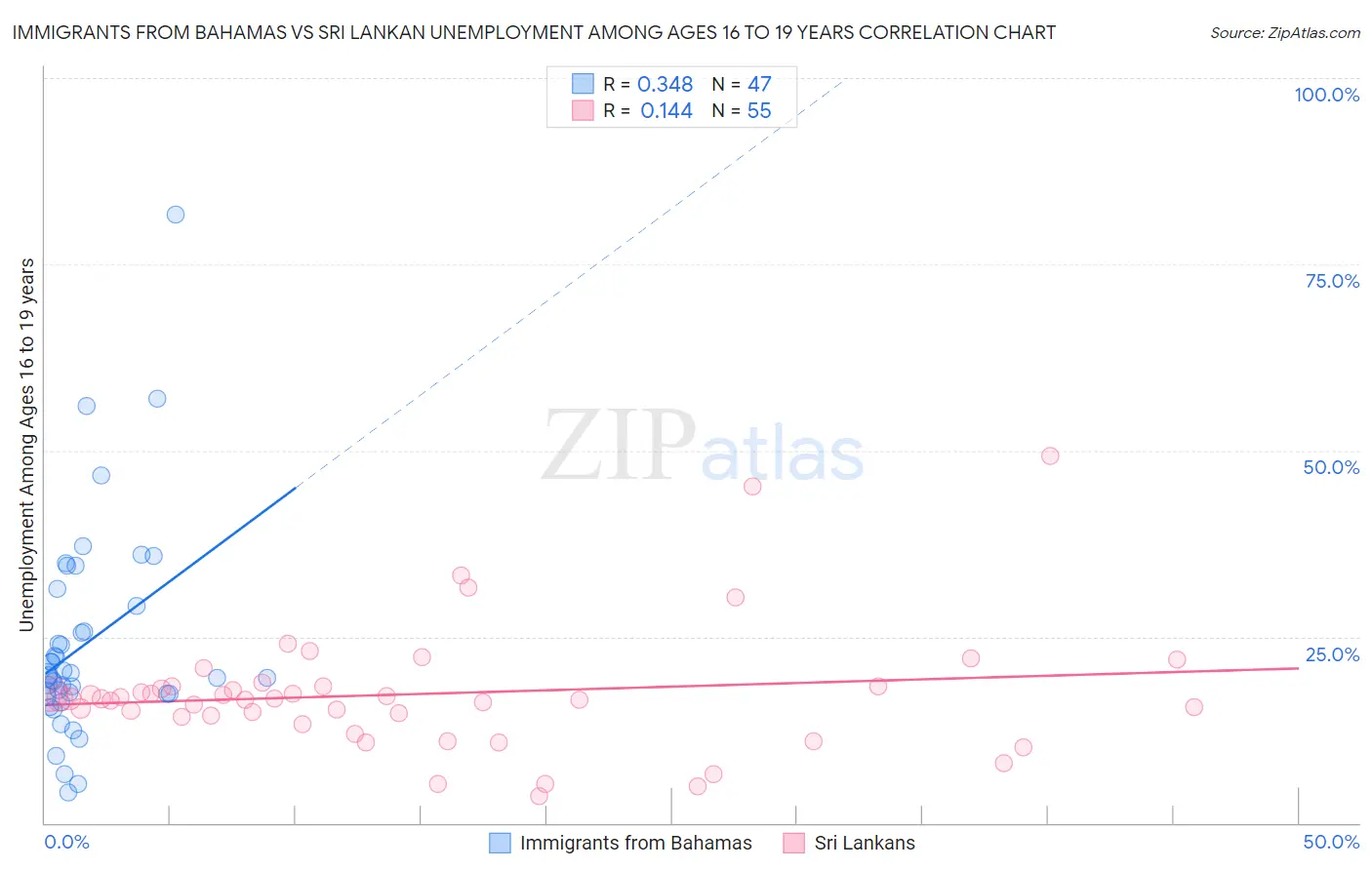 Immigrants from Bahamas vs Sri Lankan Unemployment Among Ages 16 to 19 years