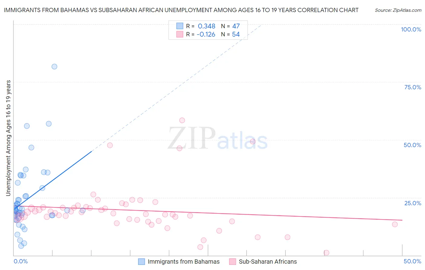 Immigrants from Bahamas vs Subsaharan African Unemployment Among Ages 16 to 19 years