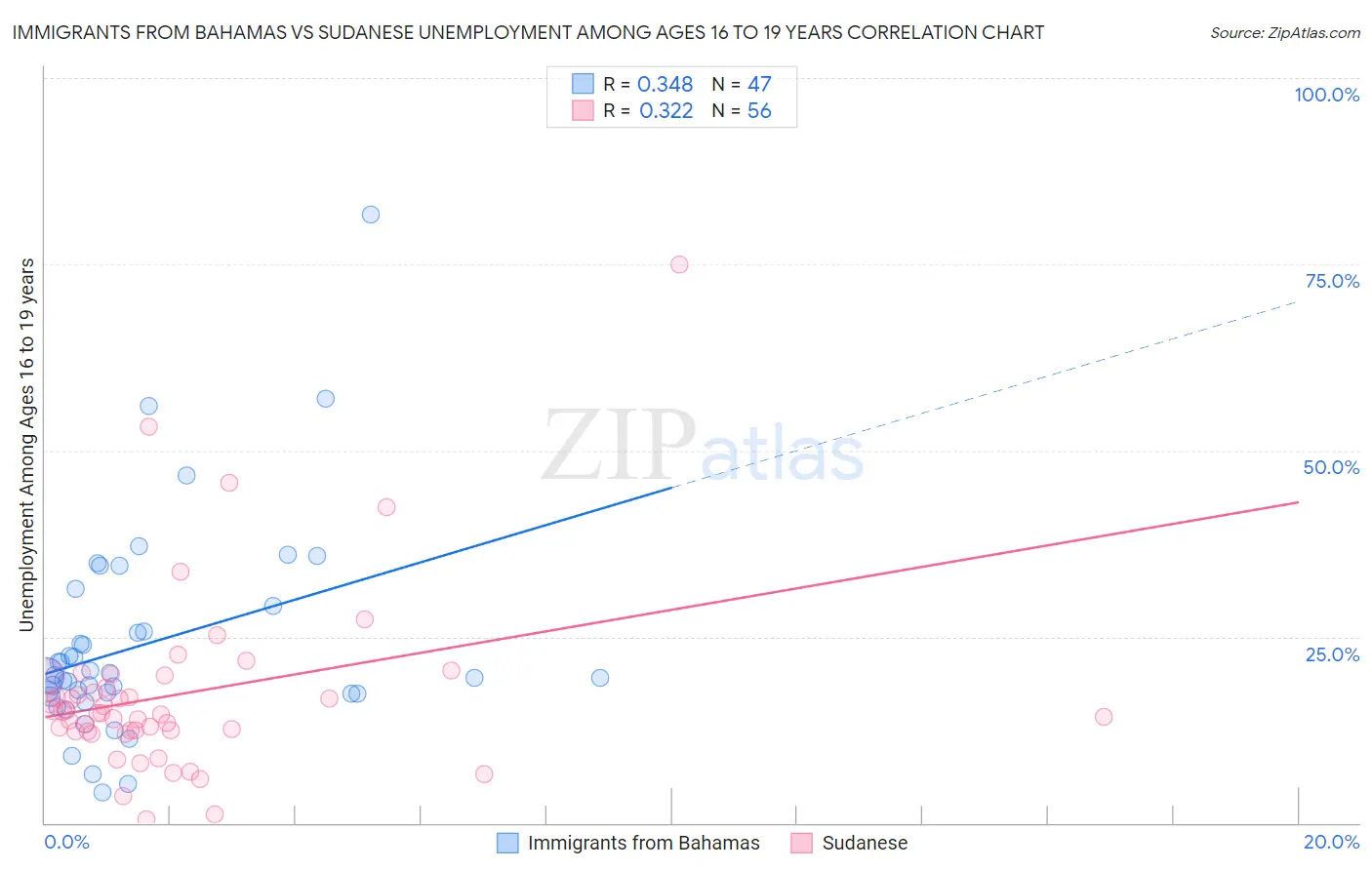 Immigrants from Bahamas vs Sudanese Unemployment Among Ages 16 to 19 years