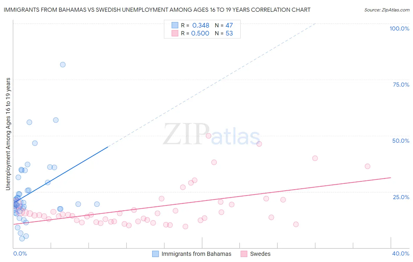 Immigrants from Bahamas vs Swedish Unemployment Among Ages 16 to 19 years