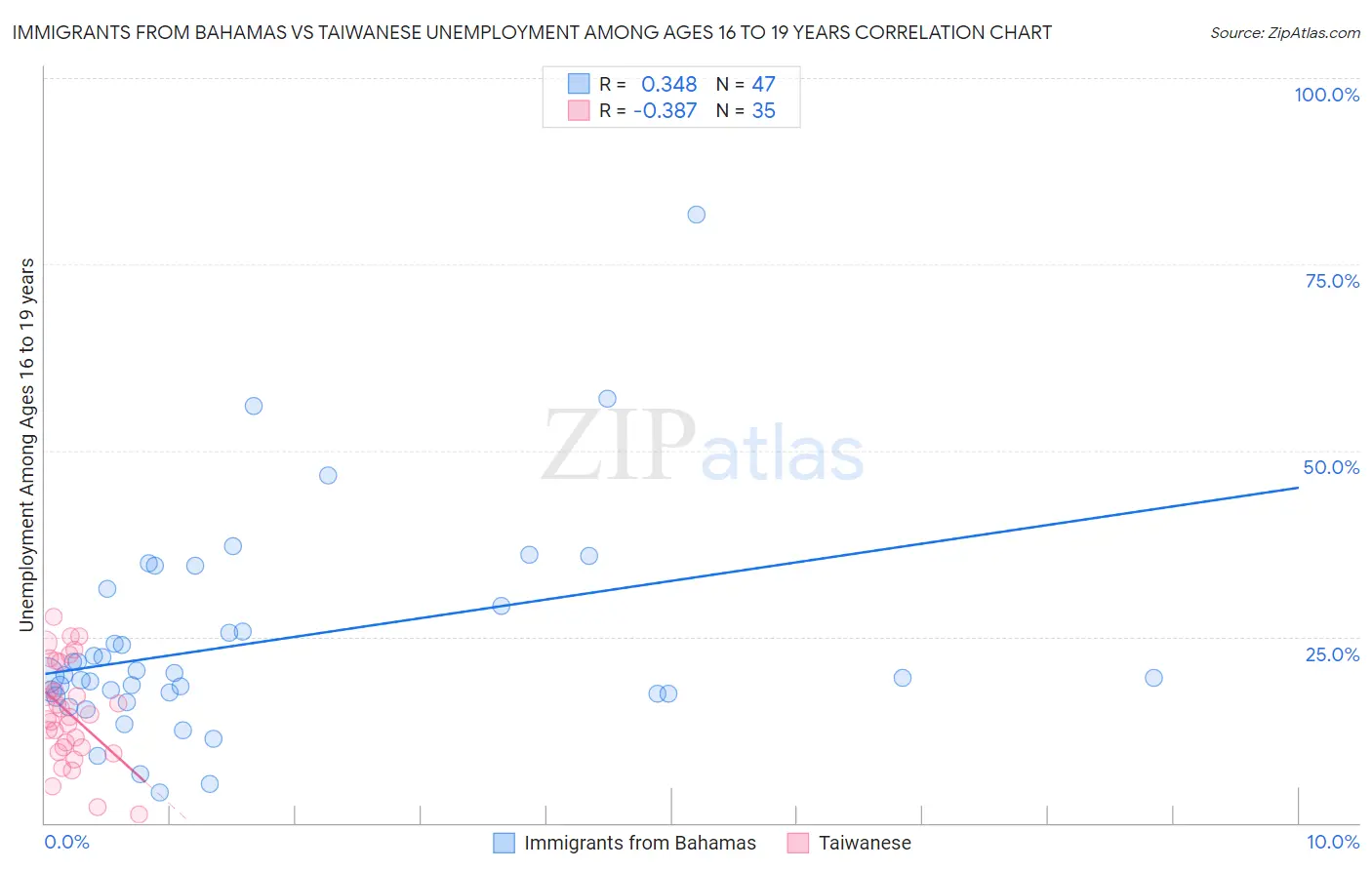 Immigrants from Bahamas vs Taiwanese Unemployment Among Ages 16 to 19 years