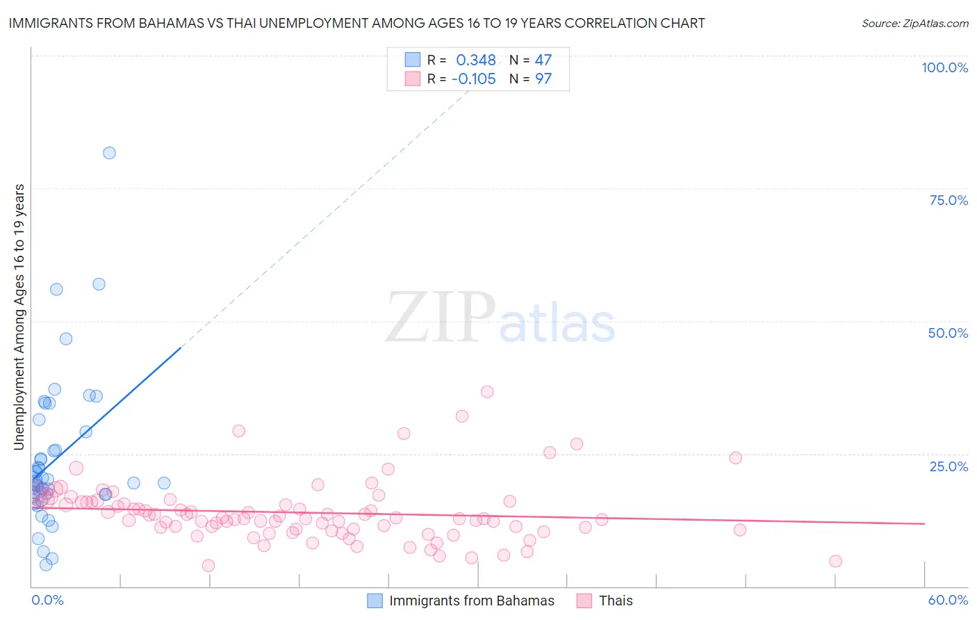 Immigrants from Bahamas vs Thai Unemployment Among Ages 16 to 19 years