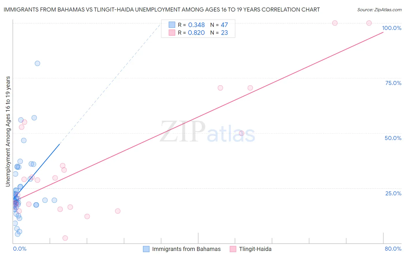 Immigrants from Bahamas vs Tlingit-Haida Unemployment Among Ages 16 to 19 years