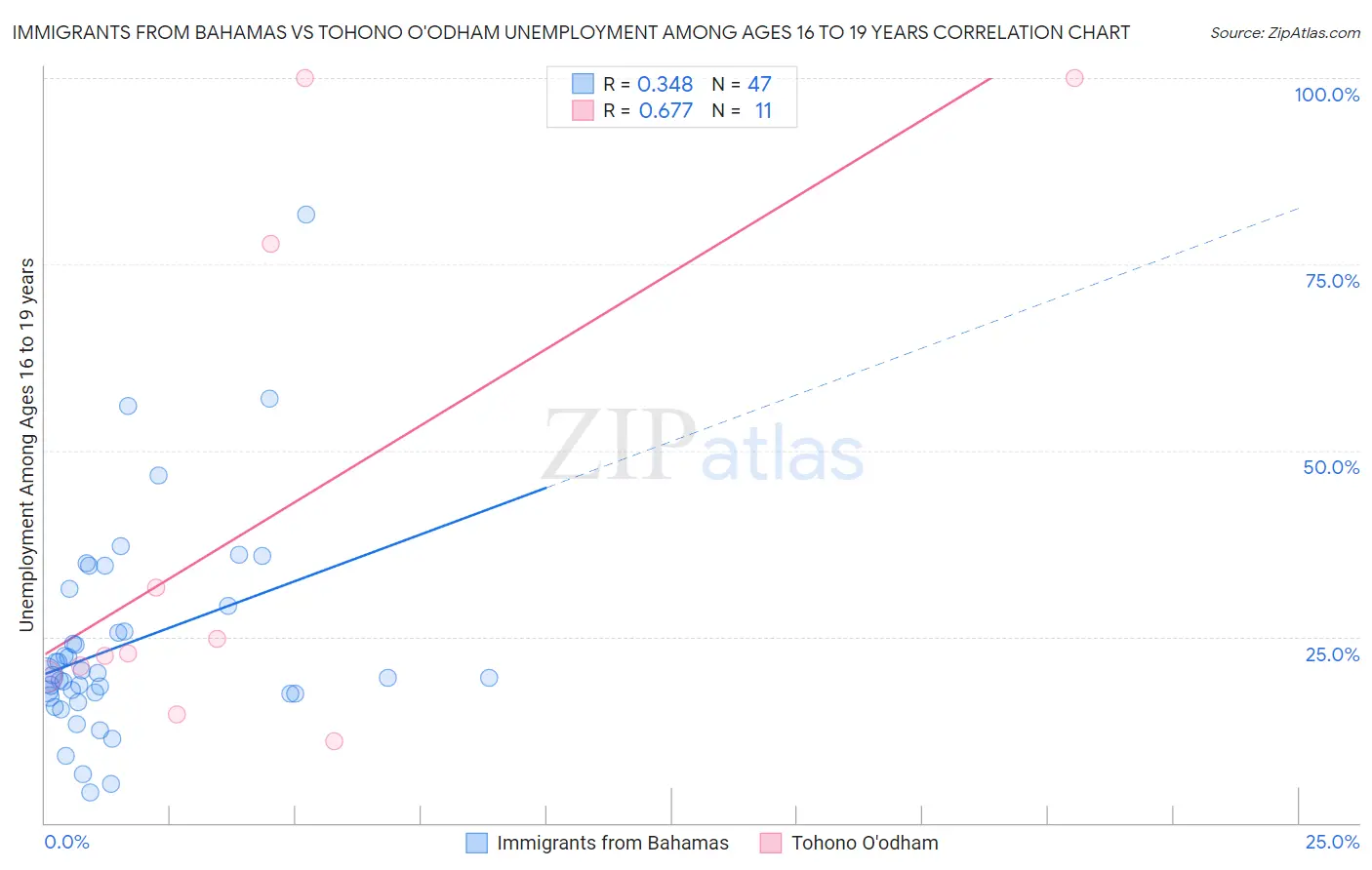 Immigrants from Bahamas vs Tohono O'odham Unemployment Among Ages 16 to 19 years