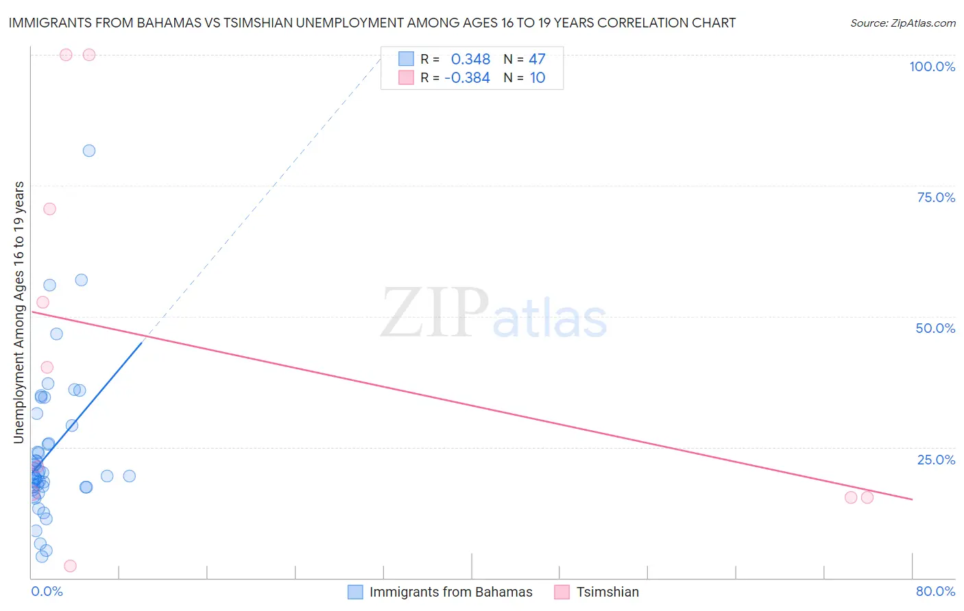 Immigrants from Bahamas vs Tsimshian Unemployment Among Ages 16 to 19 years