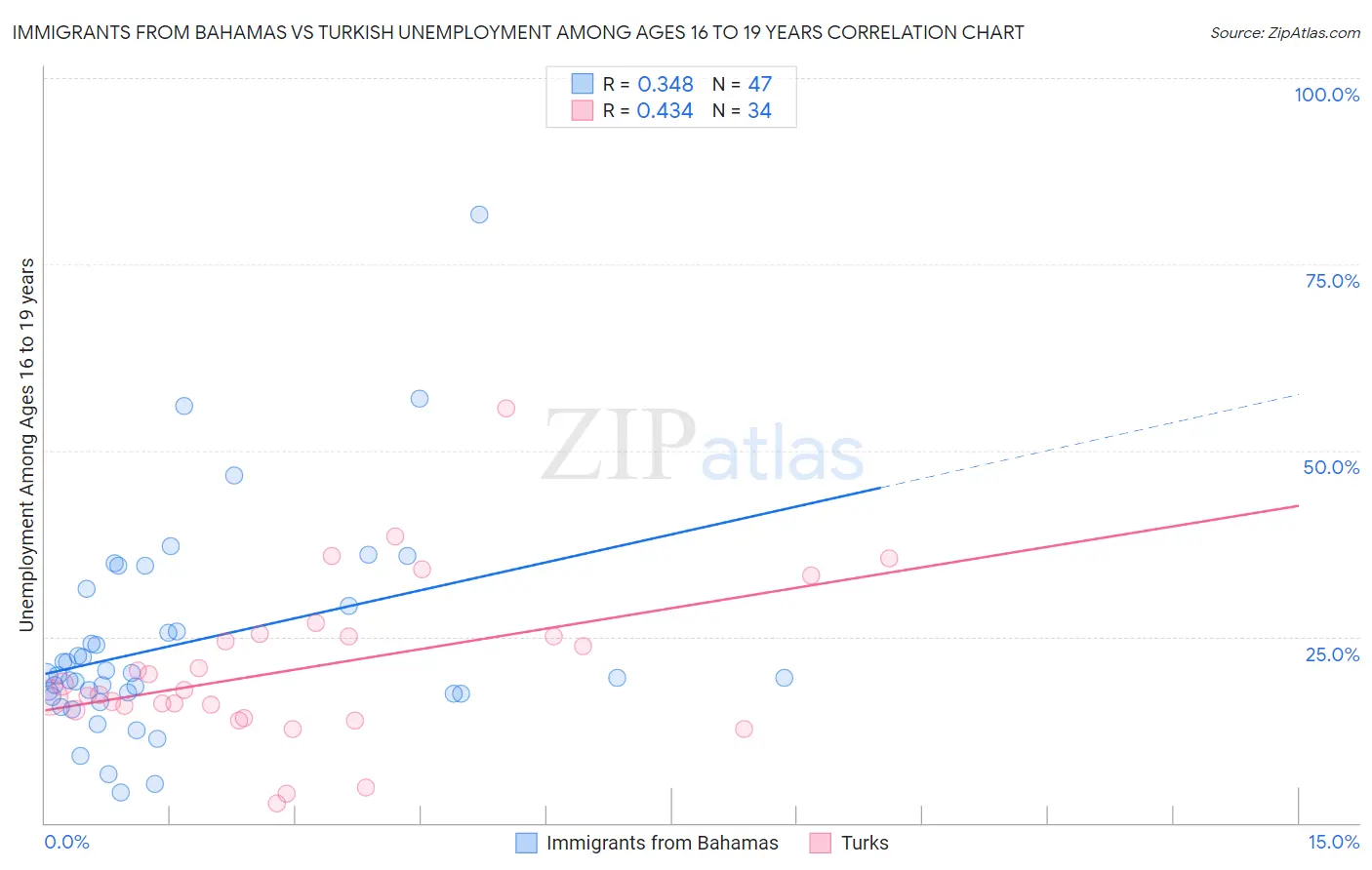 Immigrants from Bahamas vs Turkish Unemployment Among Ages 16 to 19 years