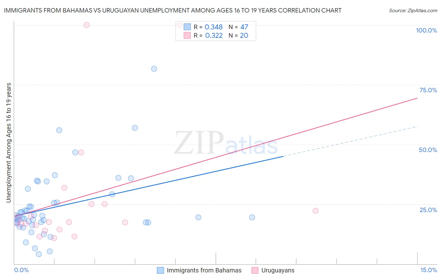 Immigrants from Bahamas vs Uruguayan Unemployment Among Ages 16 to 19 years
