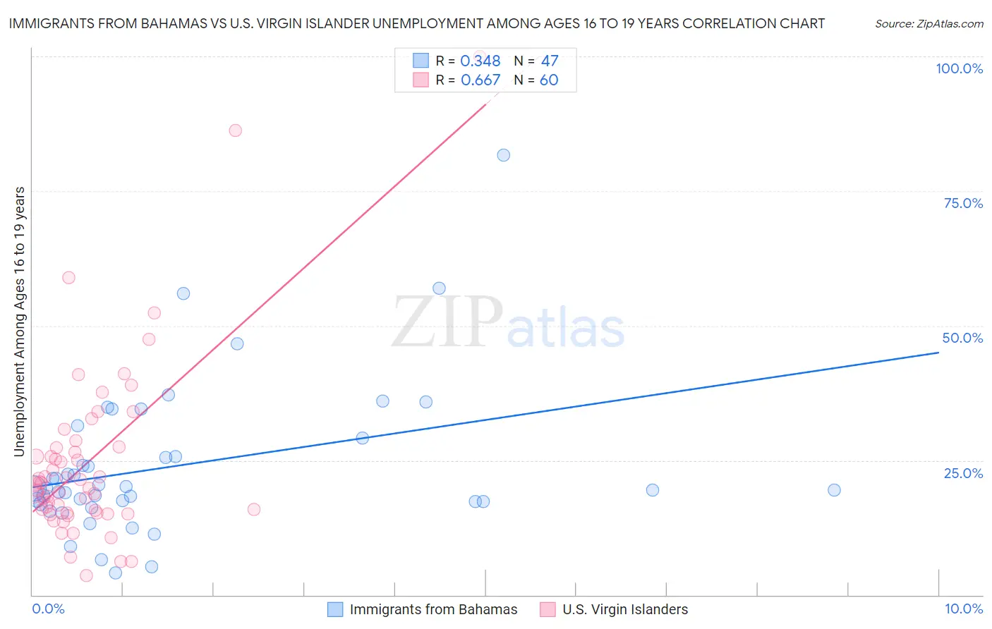 Immigrants from Bahamas vs U.S. Virgin Islander Unemployment Among Ages 16 to 19 years