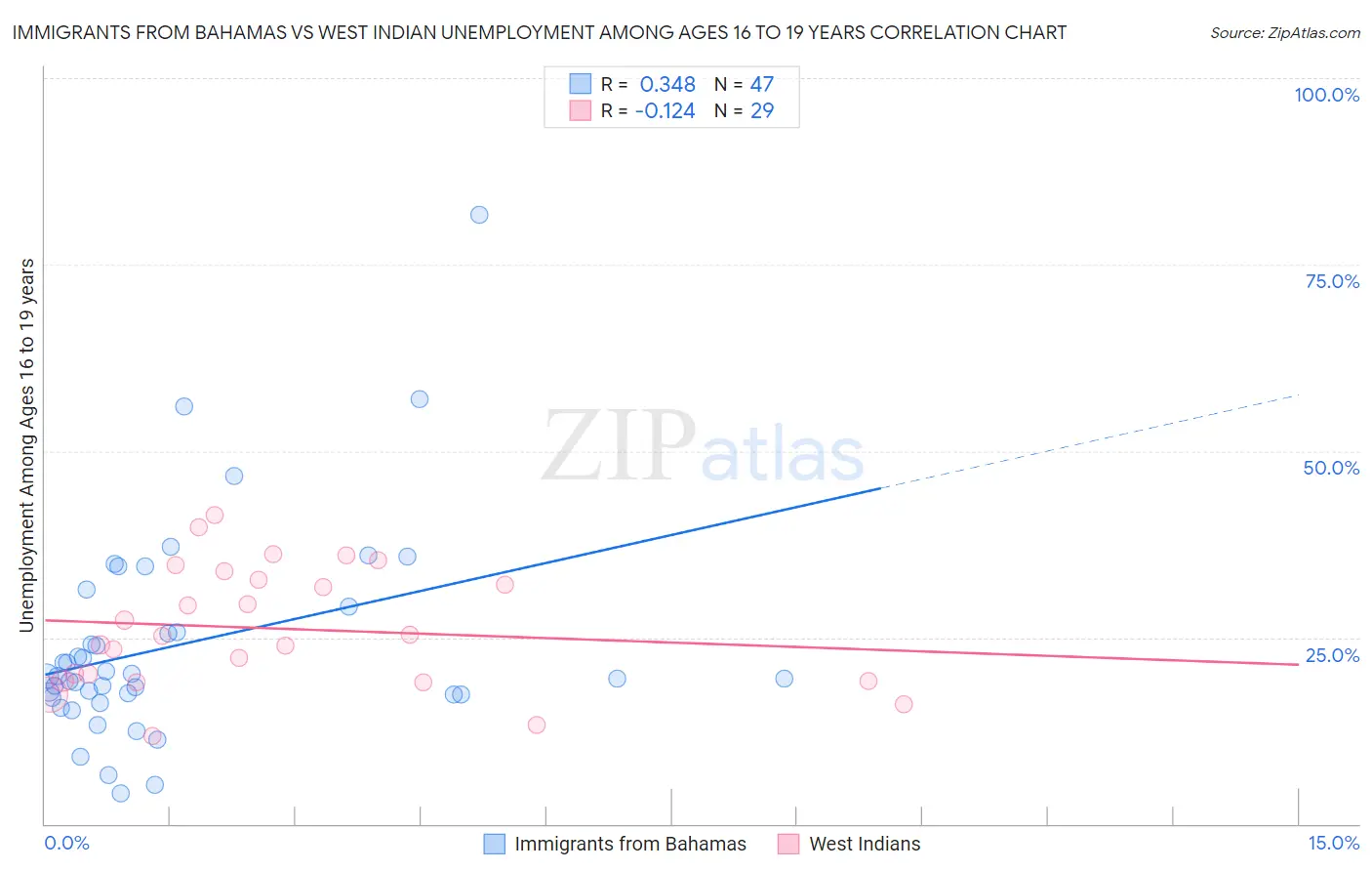 Immigrants from Bahamas vs West Indian Unemployment Among Ages 16 to 19 years