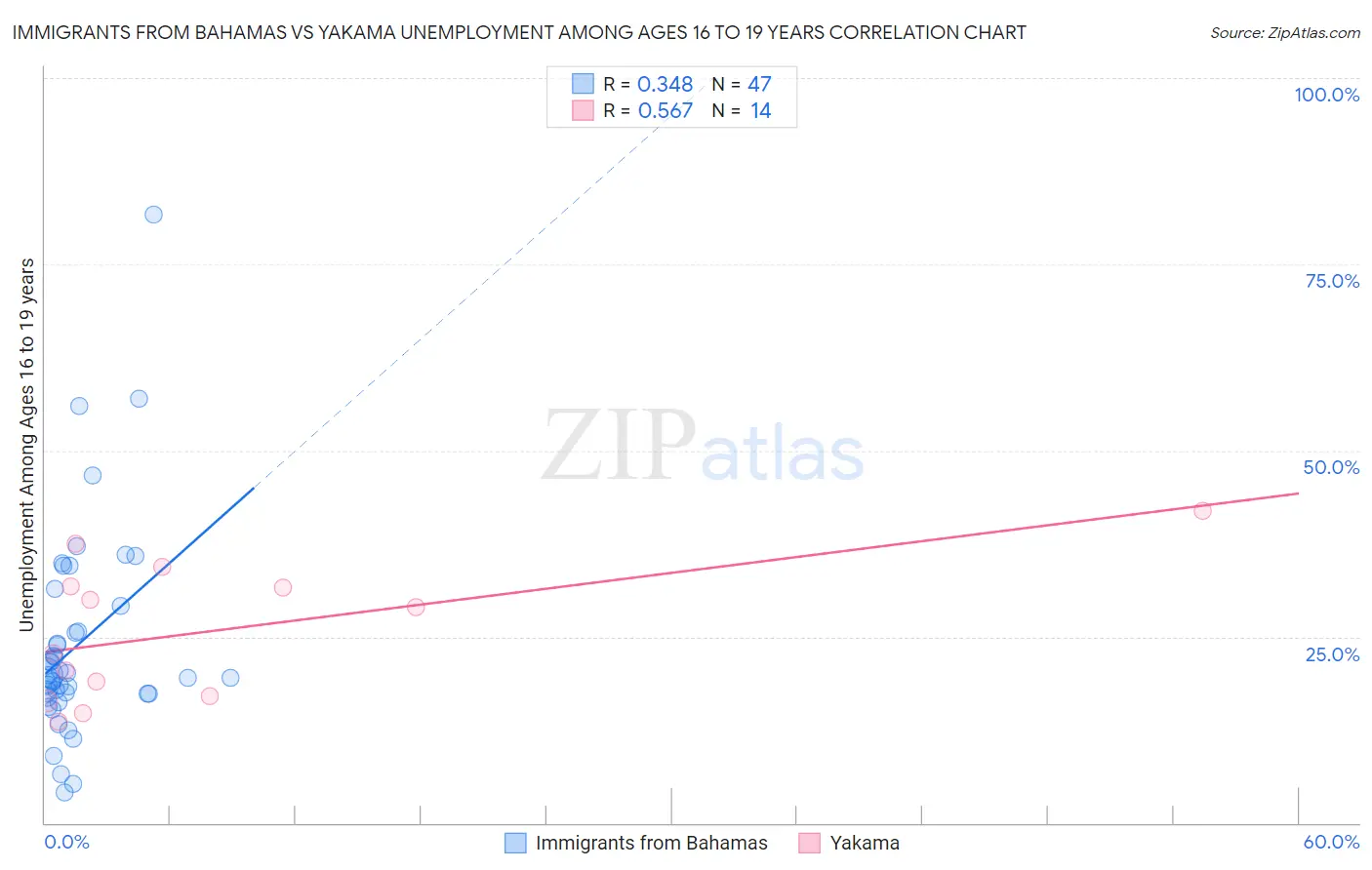 Immigrants from Bahamas vs Yakama Unemployment Among Ages 16 to 19 years