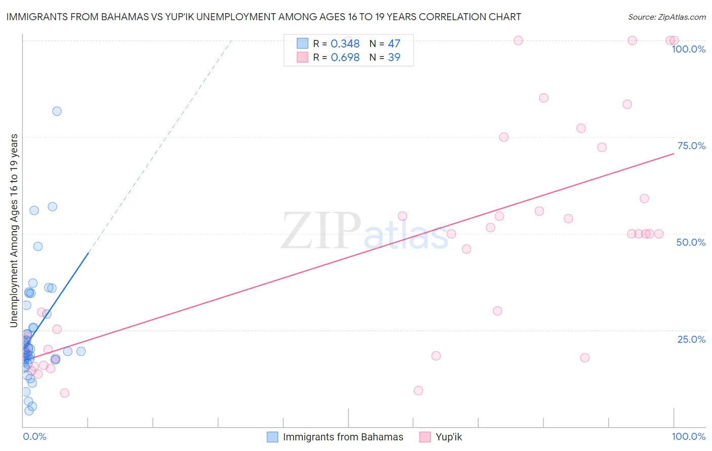 Immigrants from Bahamas vs Yup'ik Unemployment Among Ages 16 to 19 years