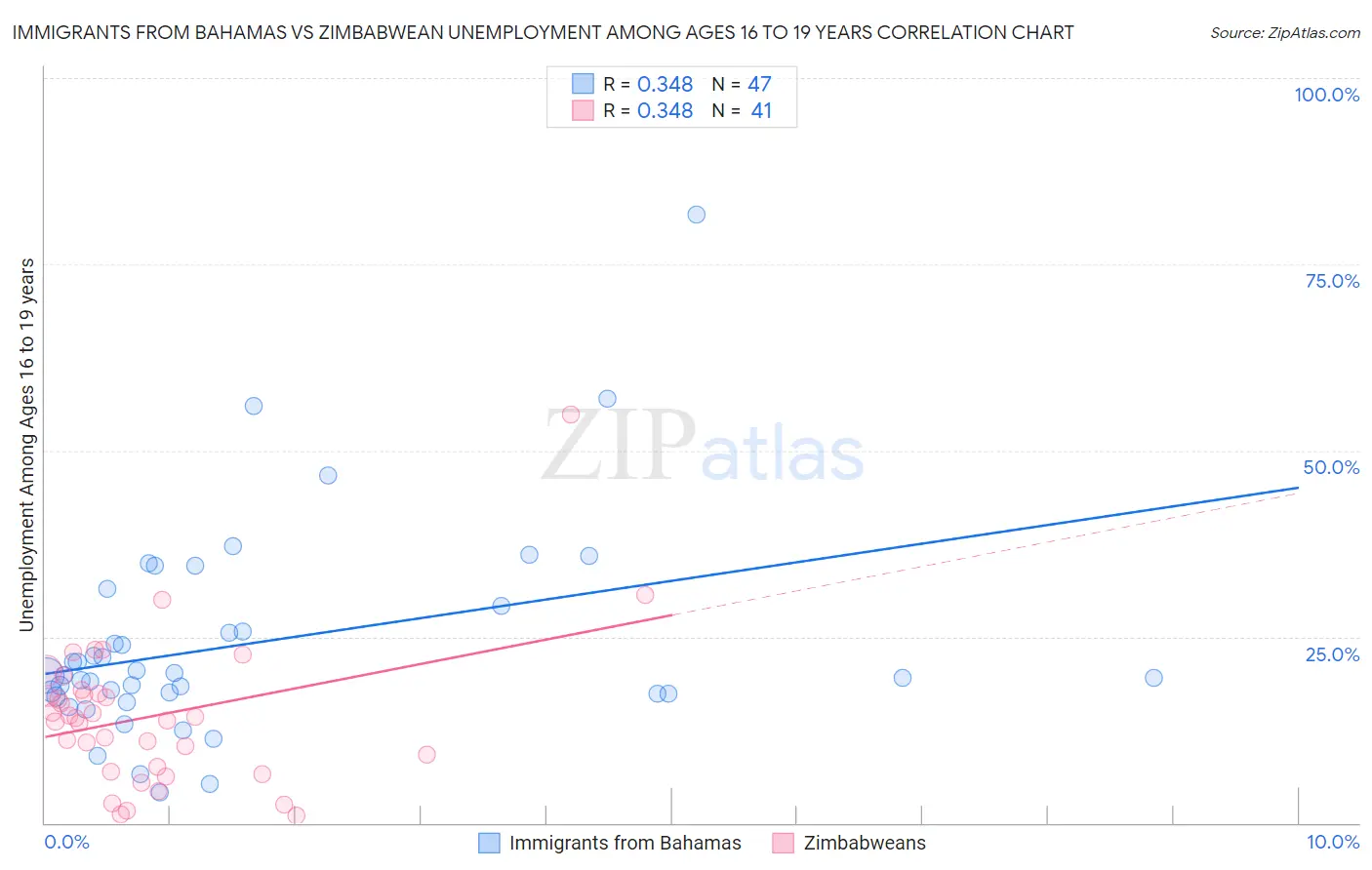 Immigrants from Bahamas vs Zimbabwean Unemployment Among Ages 16 to 19 years