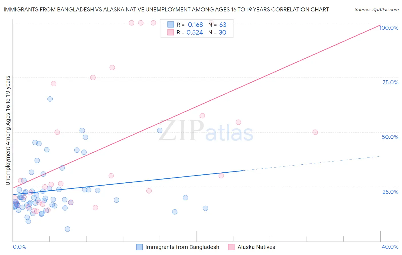 Immigrants from Bangladesh vs Alaska Native Unemployment Among Ages 16 to 19 years