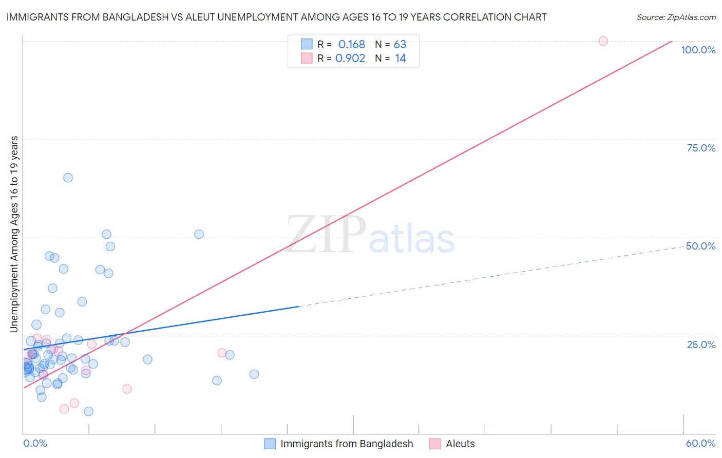 Immigrants from Bangladesh vs Aleut Unemployment Among Ages 16 to 19 years