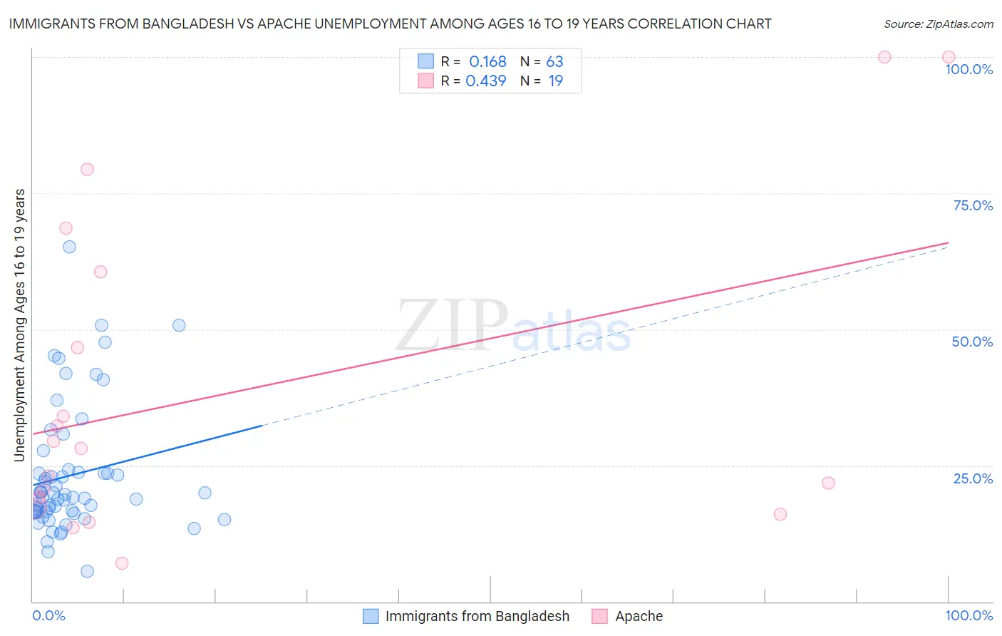 Immigrants from Bangladesh vs Apache Unemployment Among Ages 16 to 19 years