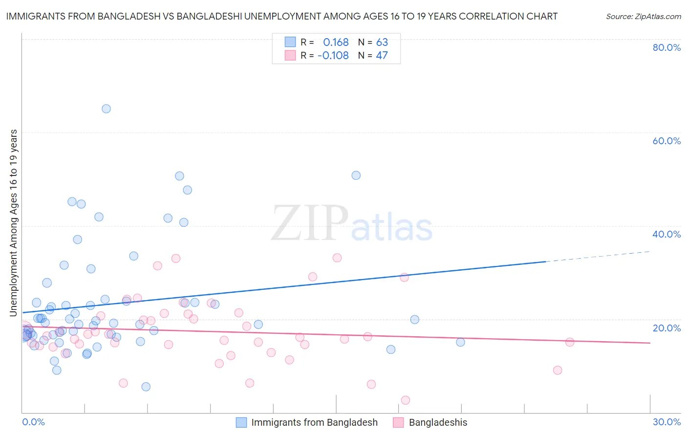 Immigrants from Bangladesh vs Bangladeshi Unemployment Among Ages 16 to 19 years