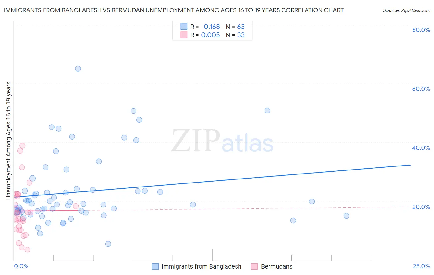 Immigrants from Bangladesh vs Bermudan Unemployment Among Ages 16 to 19 years