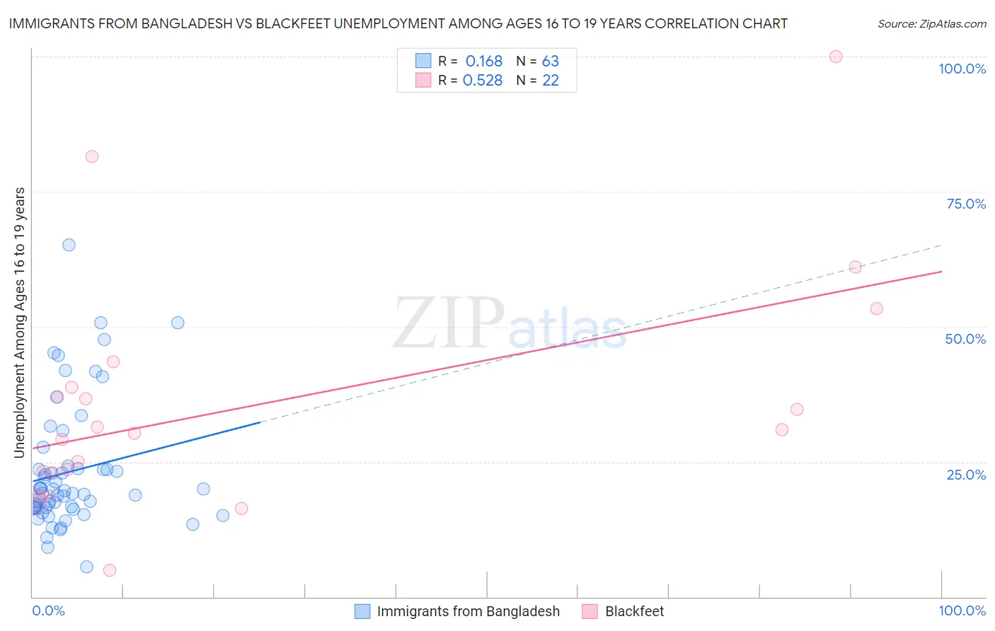 Immigrants from Bangladesh vs Blackfeet Unemployment Among Ages 16 to 19 years