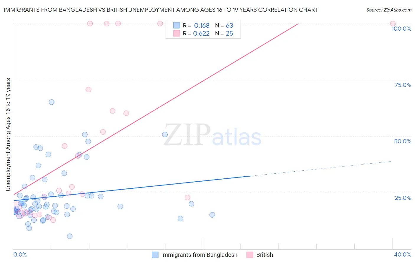 Immigrants from Bangladesh vs British Unemployment Among Ages 16 to 19 years