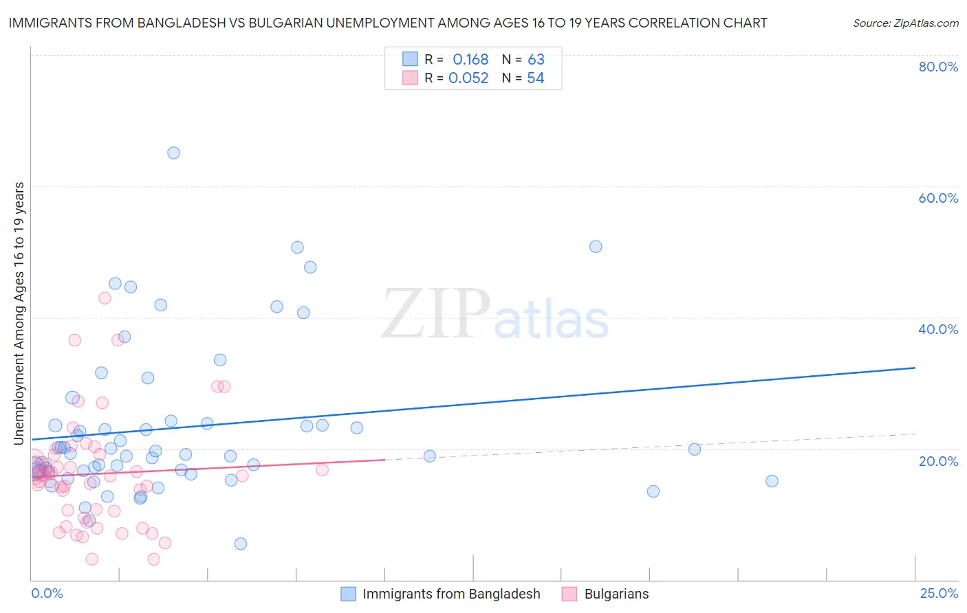 Immigrants from Bangladesh vs Bulgarian Unemployment Among Ages 16 to 19 years