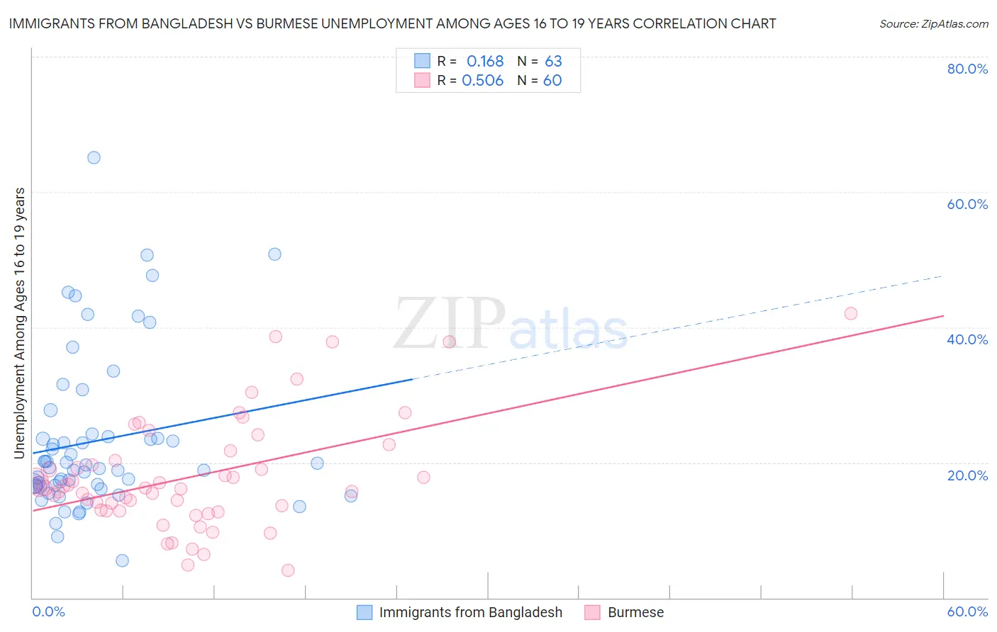 Immigrants from Bangladesh vs Burmese Unemployment Among Ages 16 to 19 years
