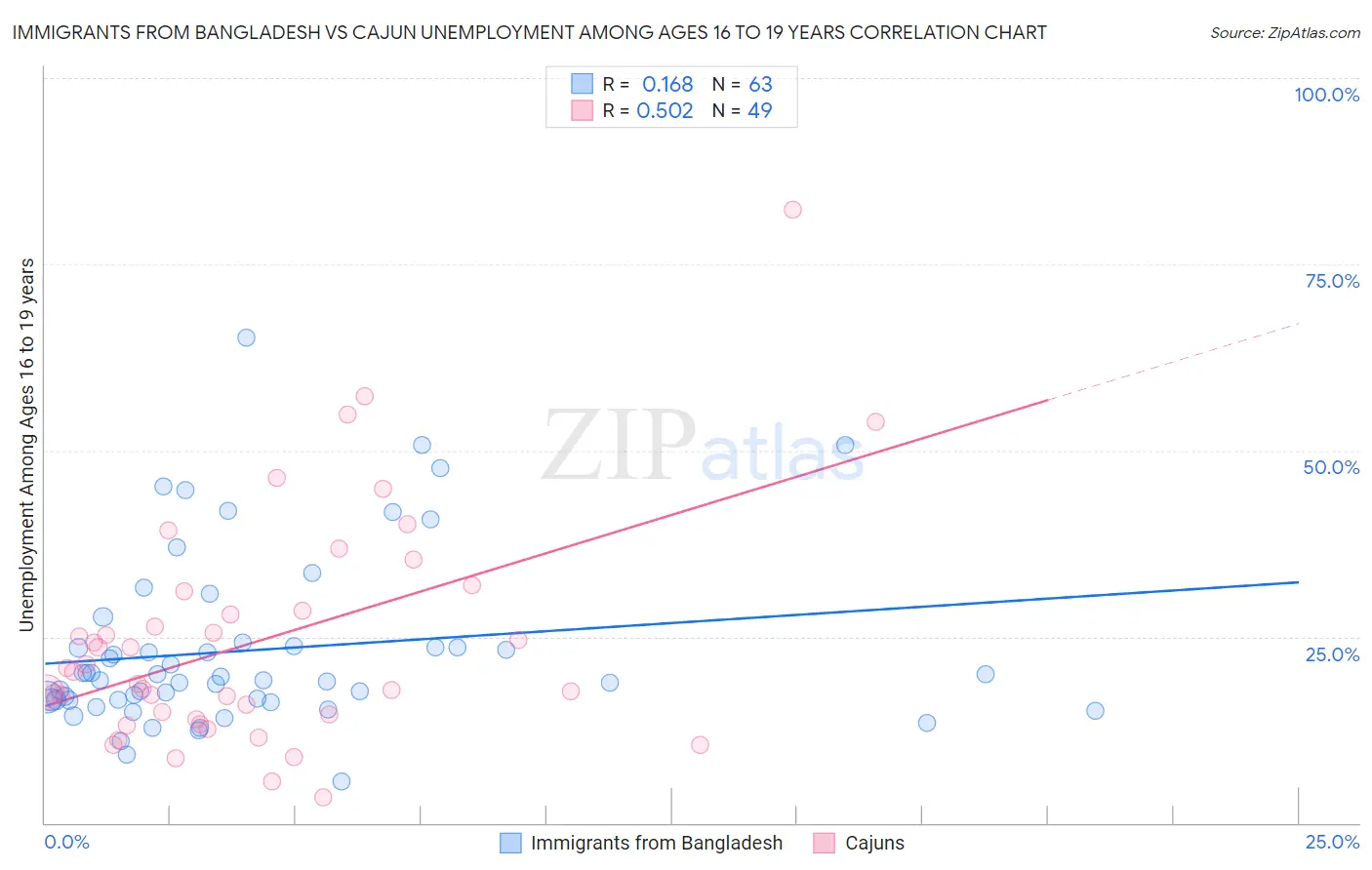 Immigrants from Bangladesh vs Cajun Unemployment Among Ages 16 to 19 years