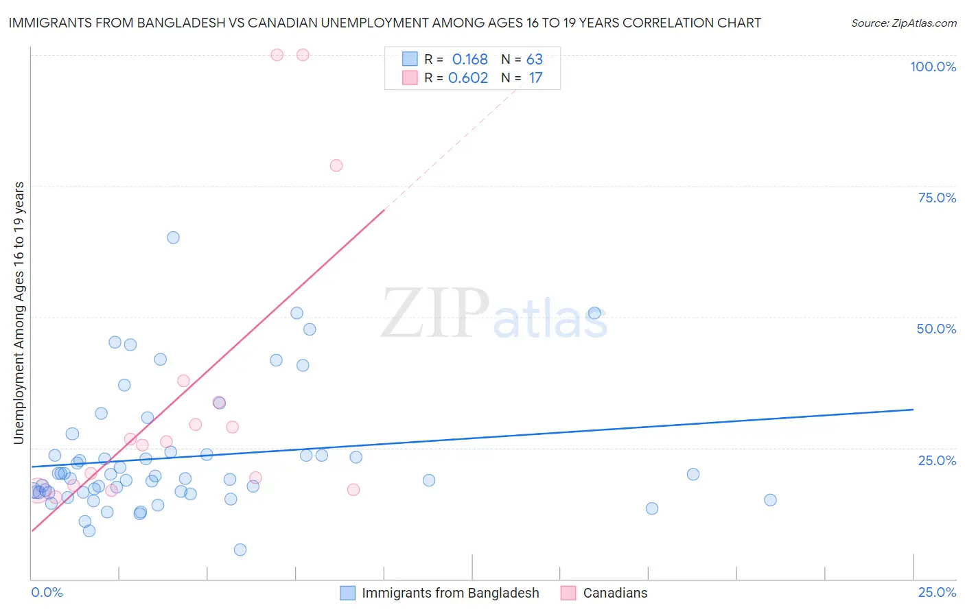 Immigrants from Bangladesh vs Canadian Unemployment Among Ages 16 to 19 years