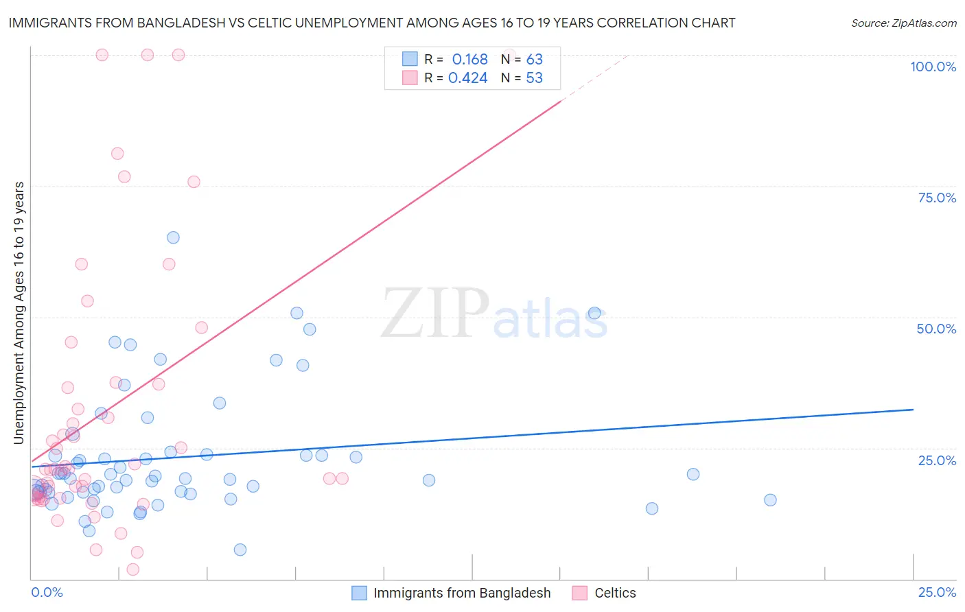 Immigrants from Bangladesh vs Celtic Unemployment Among Ages 16 to 19 years