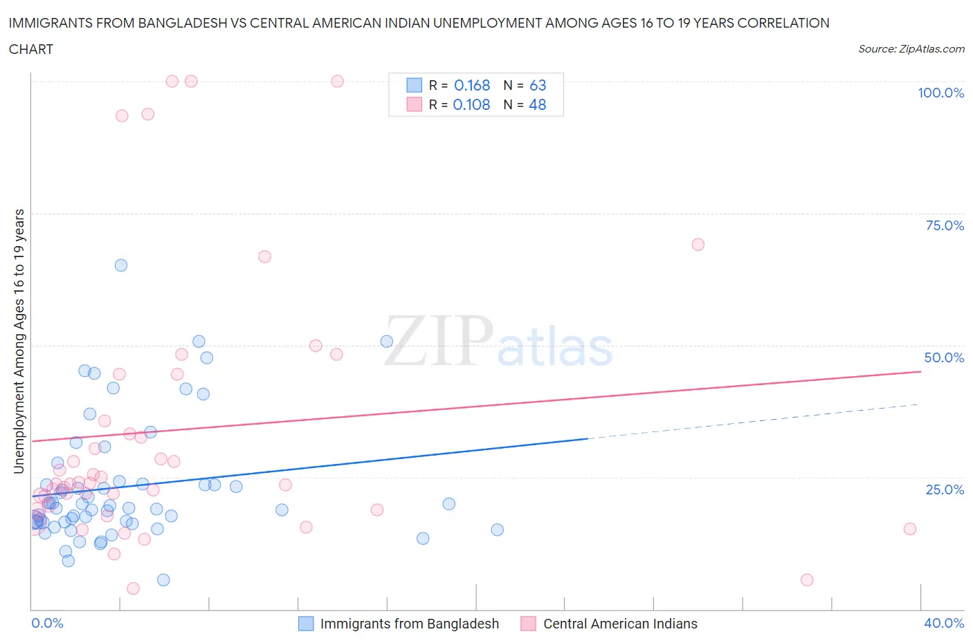 Immigrants from Bangladesh vs Central American Indian Unemployment Among Ages 16 to 19 years