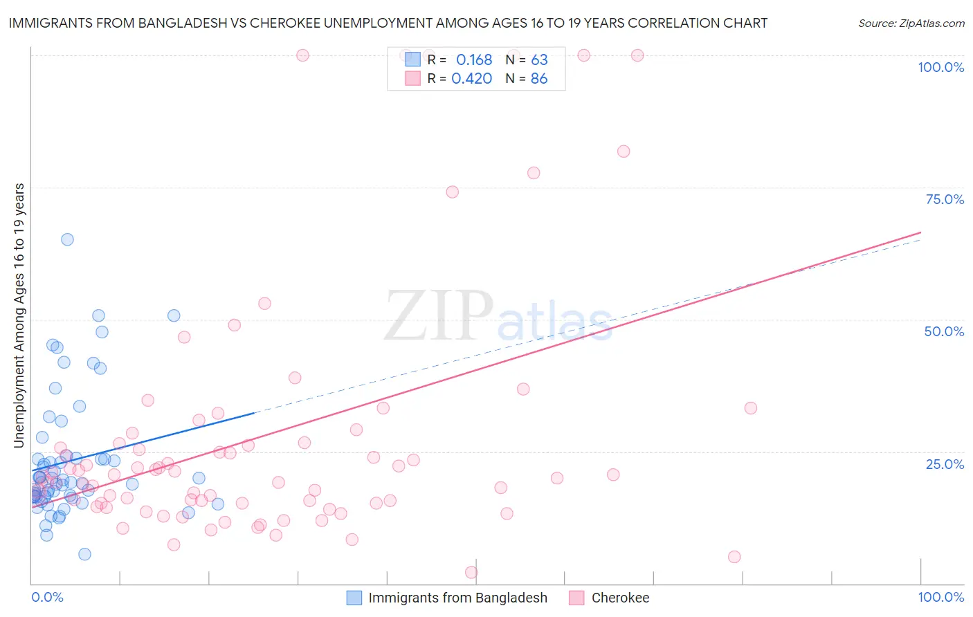 Immigrants from Bangladesh vs Cherokee Unemployment Among Ages 16 to 19 years