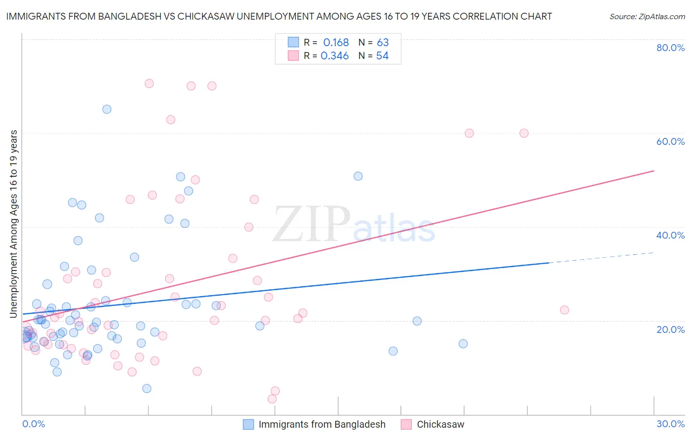 Immigrants from Bangladesh vs Chickasaw Unemployment Among Ages 16 to 19 years