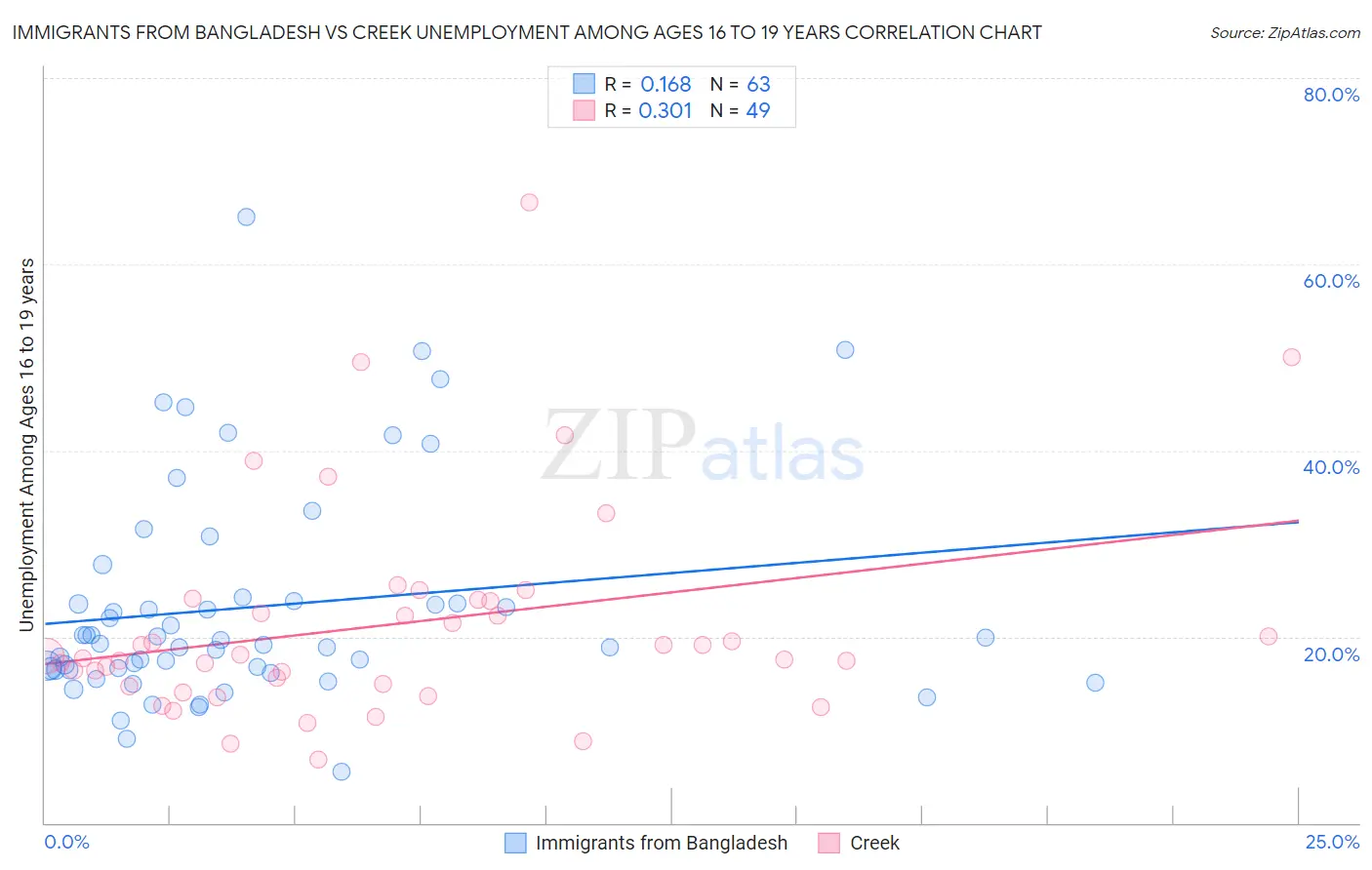 Immigrants from Bangladesh vs Creek Unemployment Among Ages 16 to 19 years