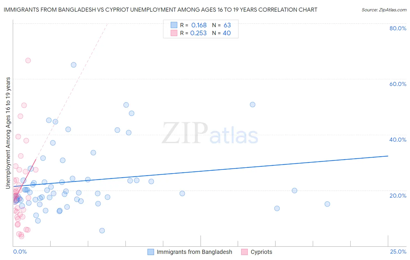 Immigrants from Bangladesh vs Cypriot Unemployment Among Ages 16 to 19 years