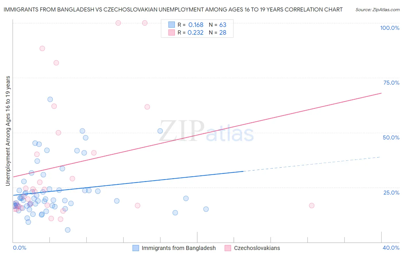 Immigrants from Bangladesh vs Czechoslovakian Unemployment Among Ages 16 to 19 years