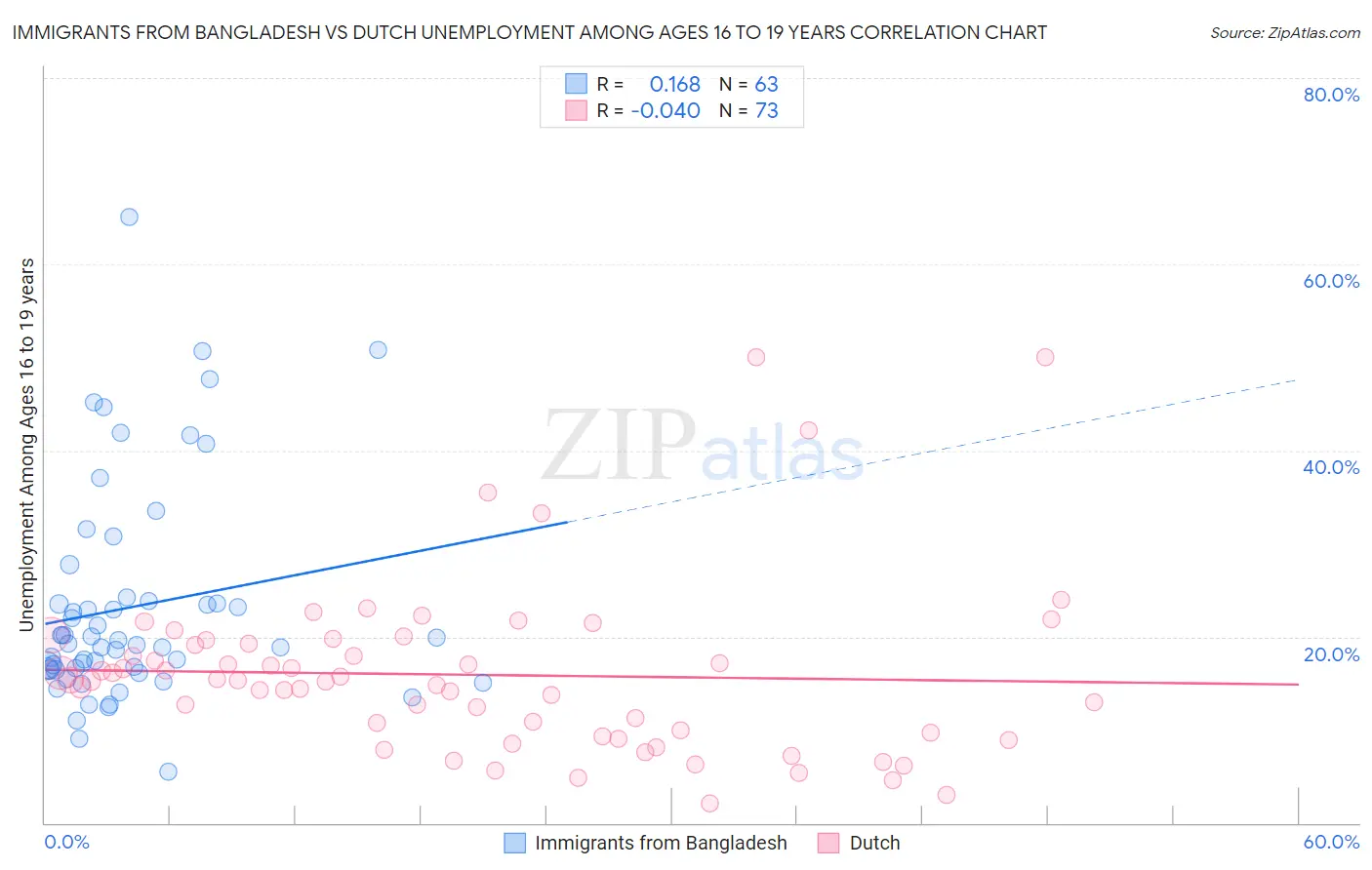 Immigrants from Bangladesh vs Dutch Unemployment Among Ages 16 to 19 years