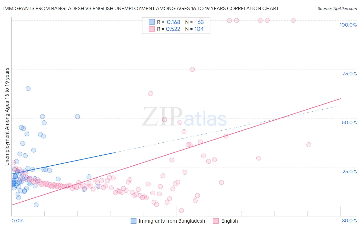 Immigrants from Bangladesh vs English Unemployment Among Ages 16 to 19 years