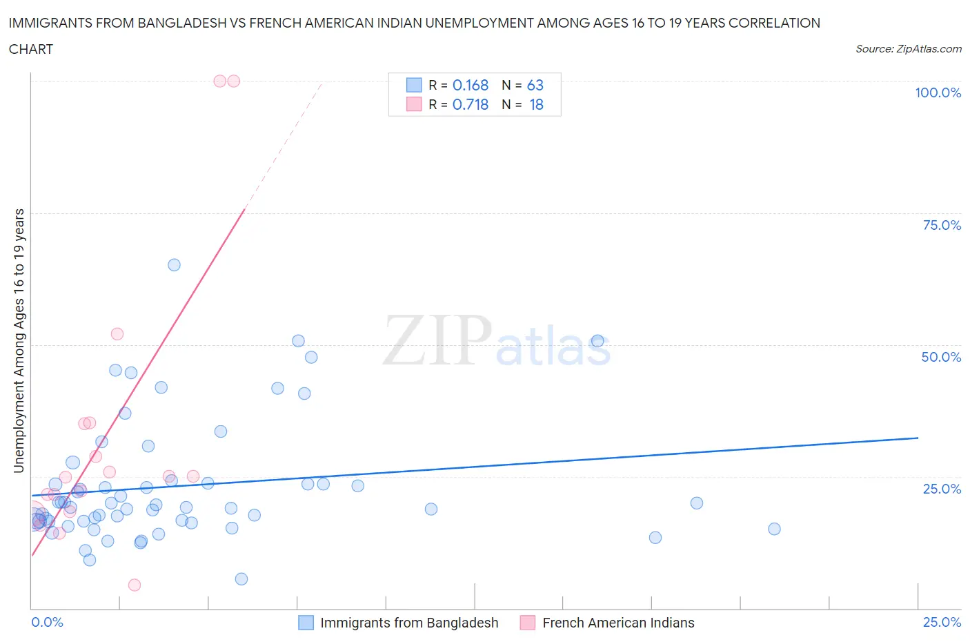 Immigrants from Bangladesh vs French American Indian Unemployment Among Ages 16 to 19 years