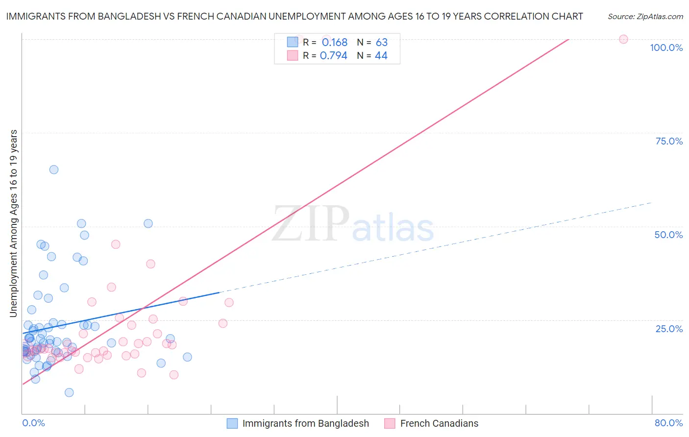 Immigrants from Bangladesh vs French Canadian Unemployment Among Ages 16 to 19 years