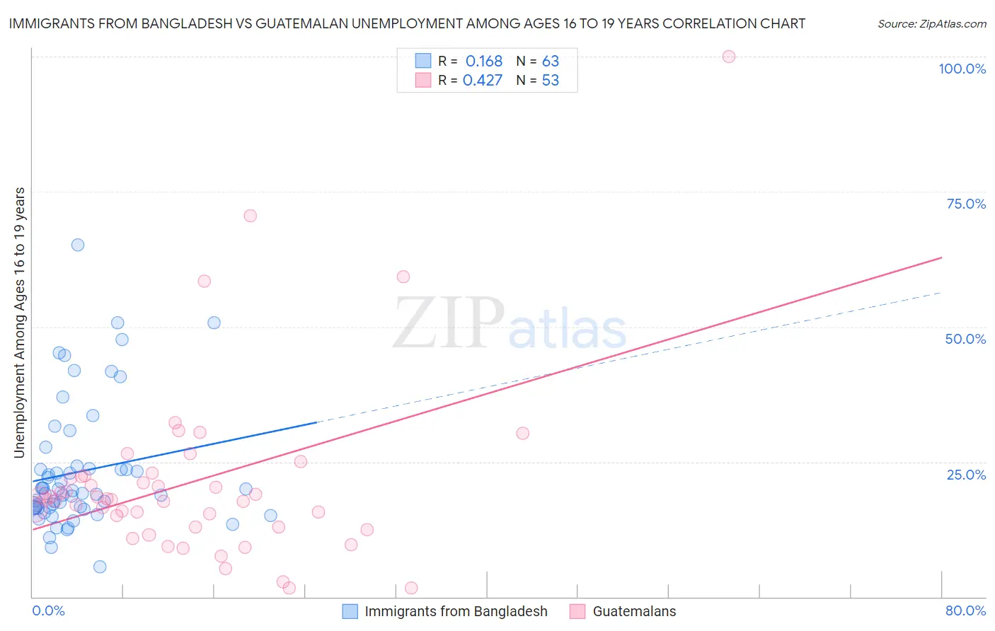 Immigrants from Bangladesh vs Guatemalan Unemployment Among Ages 16 to 19 years